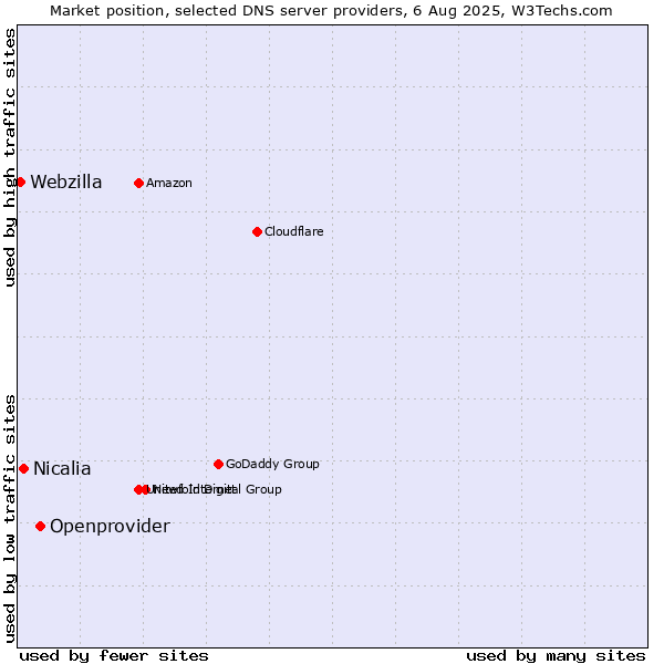 Market position of Openprovider vs. Nicalia vs. Webzilla