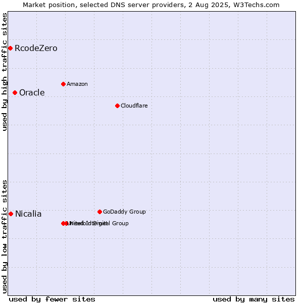 Market position of Oracle vs. Nicalia vs. RcodeZero
