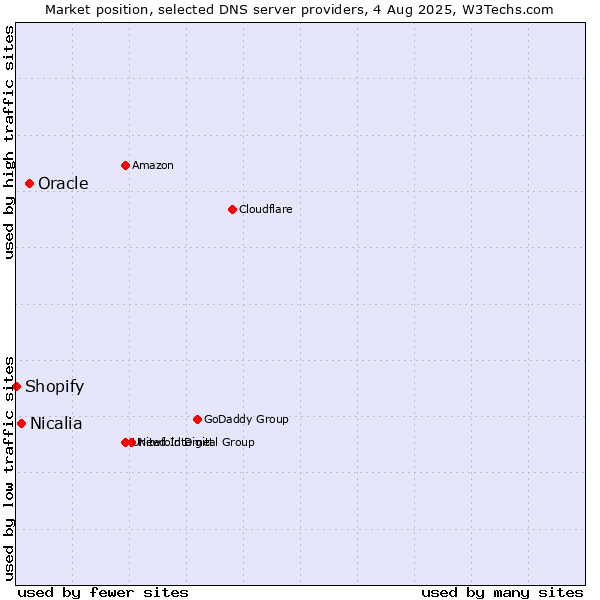 Market position of Oracle vs. Nicalia vs. Shopify