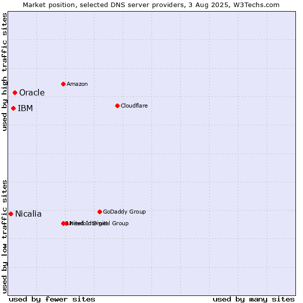 Market position of Oracle vs. IBM vs. Nicalia