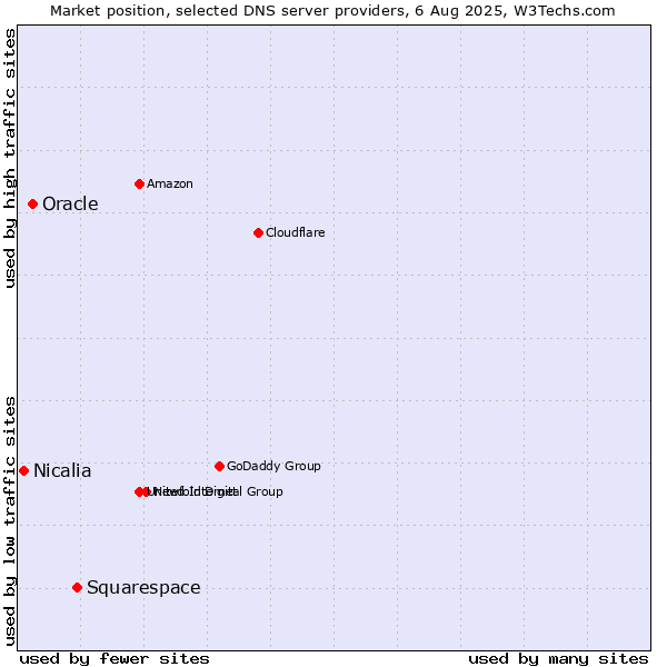 Market position of Squarespace vs. Oracle vs. Nicalia