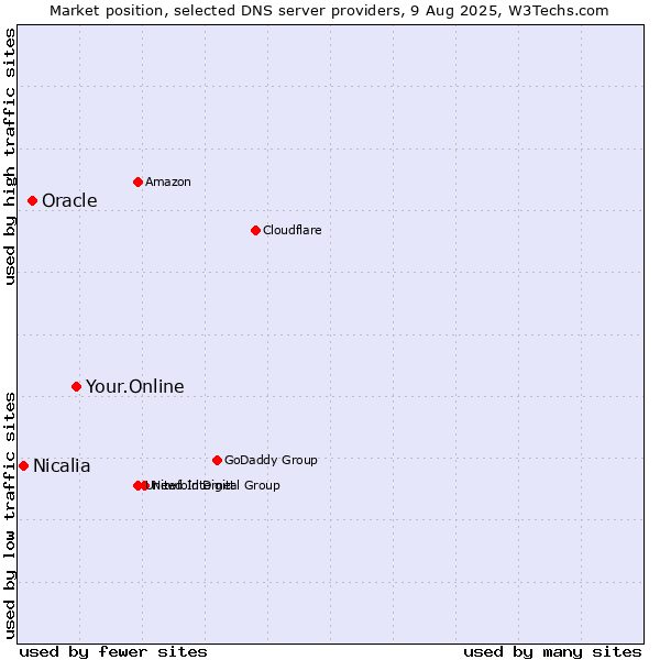 Market position of Your.Online vs. Oracle vs. Nicalia