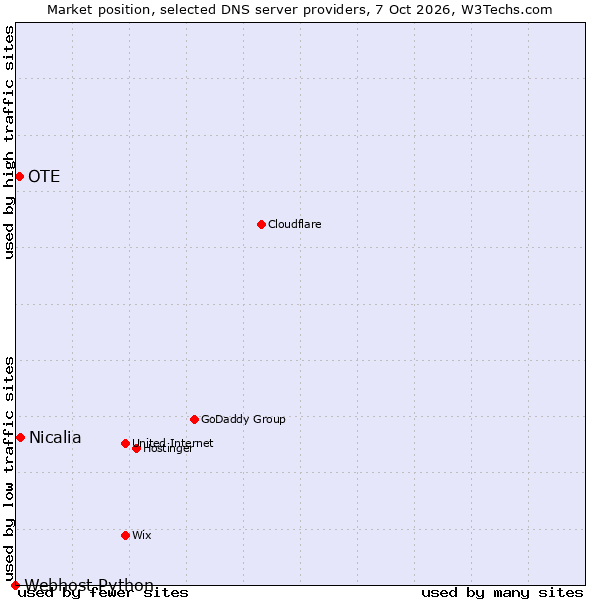 Market position of Nicalia vs. OTE vs. Webhost Python