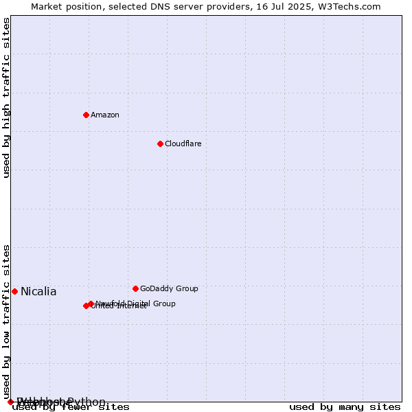 Market position of Nicalia vs. Pelephone vs. Webhost Python