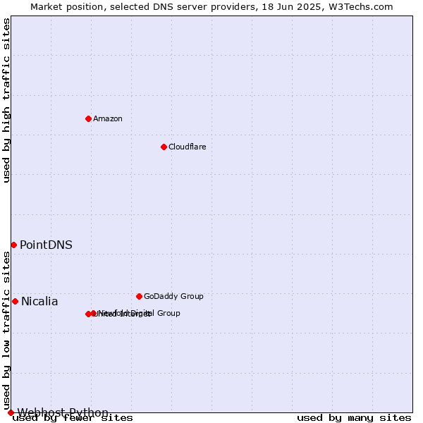 Market position of Nicalia vs. PointDNS vs. Webhost Python