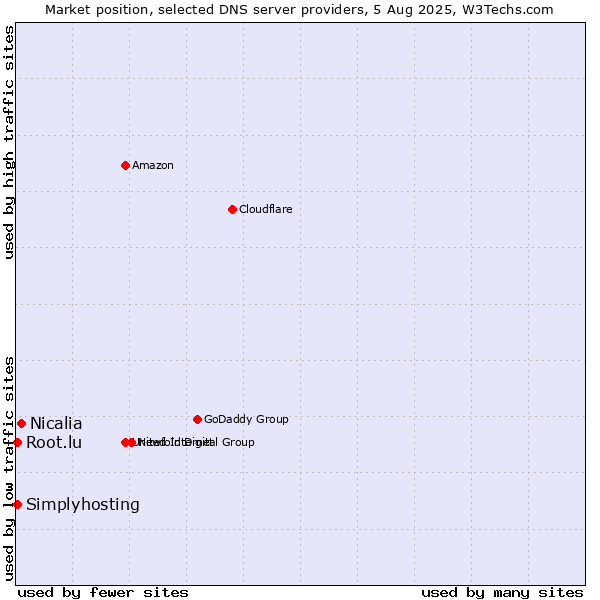 Market position of Nicalia vs. Simplyhosting vs. Root.lu