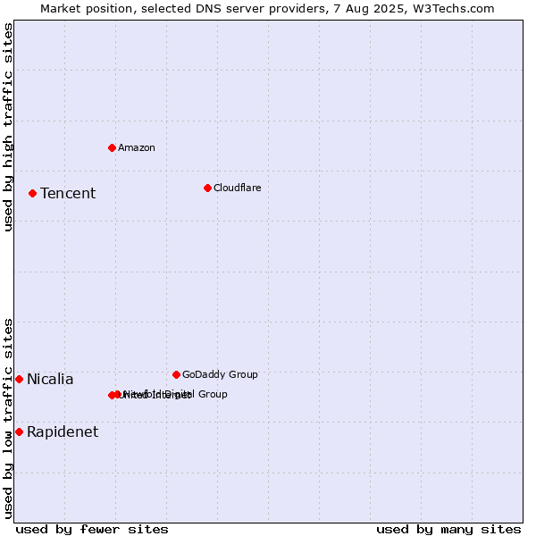 Market position of Tencent vs. Rapidenet vs. Nicalia