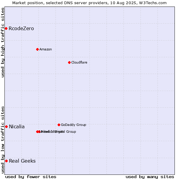 Market position of Real Geeks vs. Nicalia vs. RcodeZero