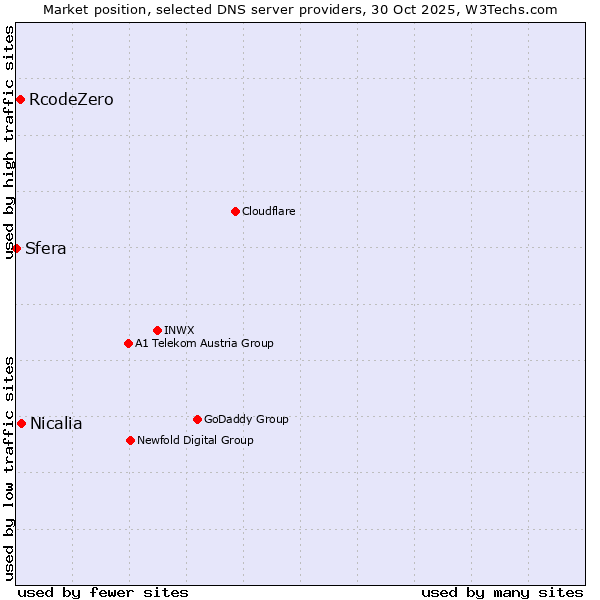 Market position of Nicalia vs. RcodeZero vs. Sfera