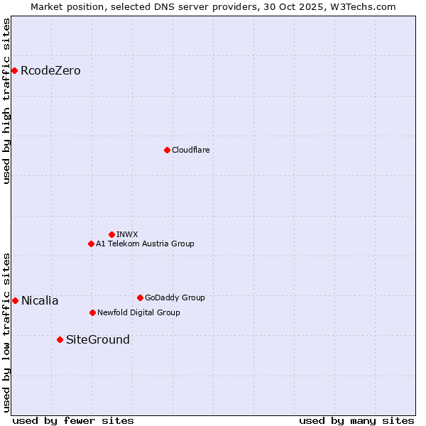 Market position of SiteGround vs. Nicalia vs. RcodeZero