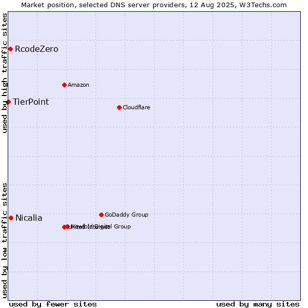 Market position of Nicalia vs. RcodeZero vs. TierPoint