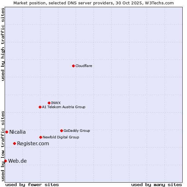 Market position of Register.com vs. Nicalia vs. Web.de