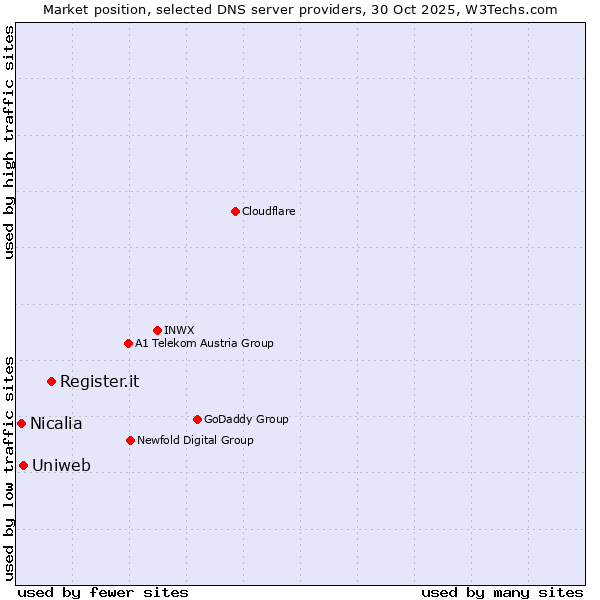 Market position of Register.it vs. Uniweb vs. Nicalia