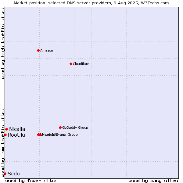 Market position of Nicalia vs. Root.lu vs. Sedo