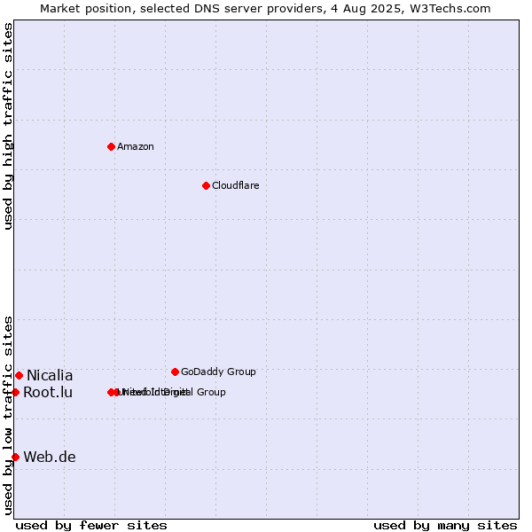 Market position of Nicalia vs. Web.de vs. Root.lu