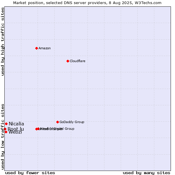 Market position of Nicalia vs. Webzi vs. Root.lu