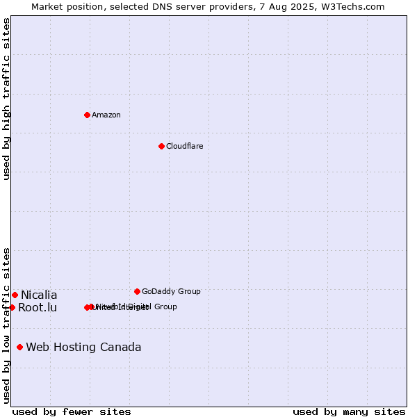 Market position of Web Hosting Canada vs. Nicalia vs. Root.lu