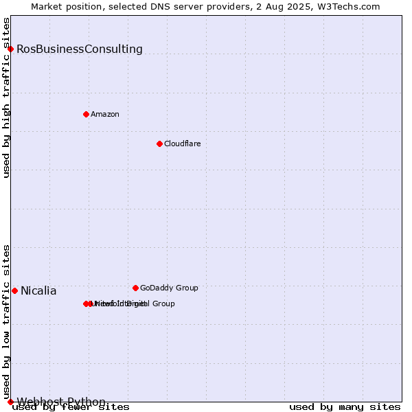 Market position of Nicalia vs. RosBusinessConsulting vs. Webhost Python