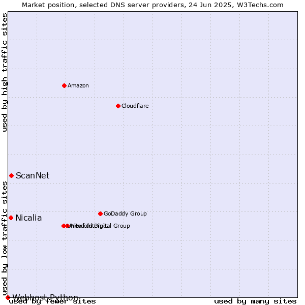 Market position of ScanNet vs. Nicalia vs. Webhost Python