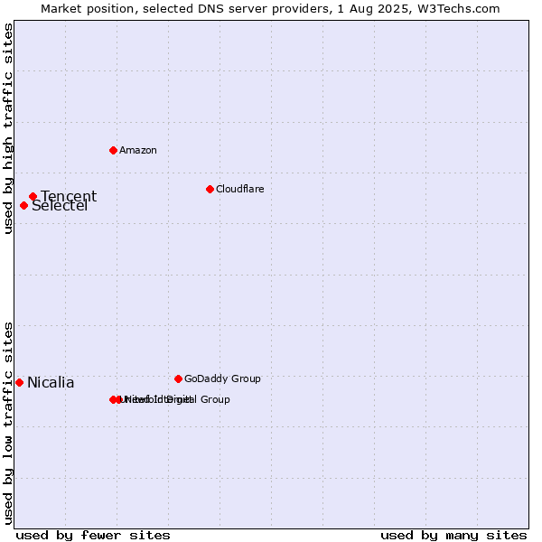Market position of Tencent vs. Selectel vs. Nicalia