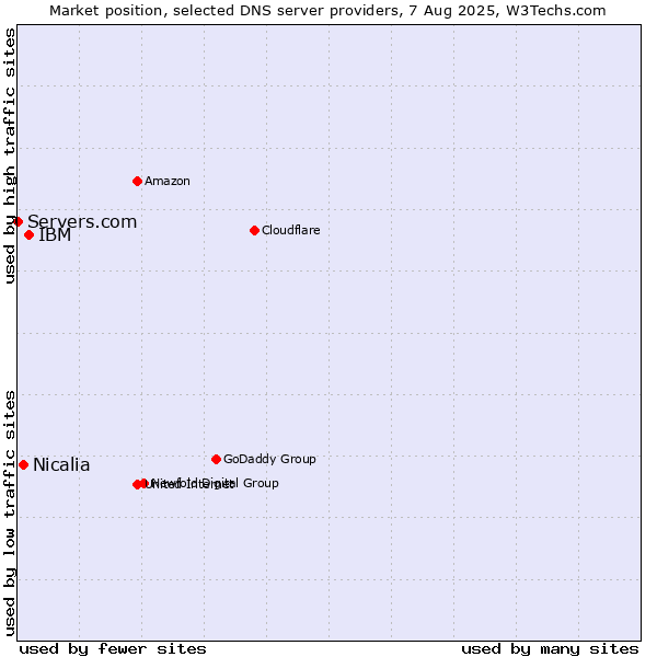 Market position of IBM vs. Nicalia vs. Servers.com