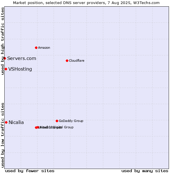 Market position of Nicalia vs. VSHosting vs. Servers.com