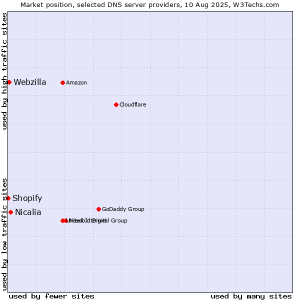 Market position of Nicalia vs. Webzilla vs. Shopify