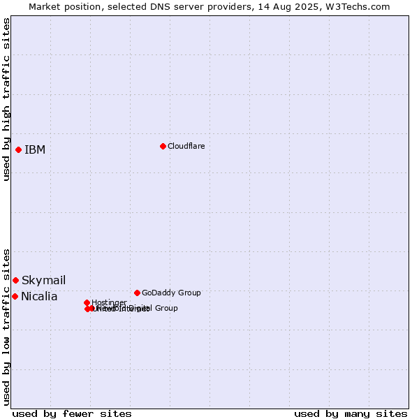 Market position of IBM vs. Skymail vs. Nicalia