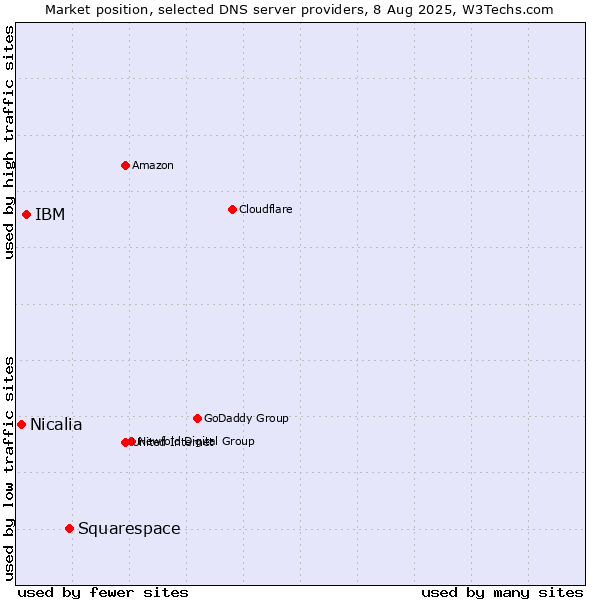 Market position of Squarespace vs. IBM vs. Nicalia