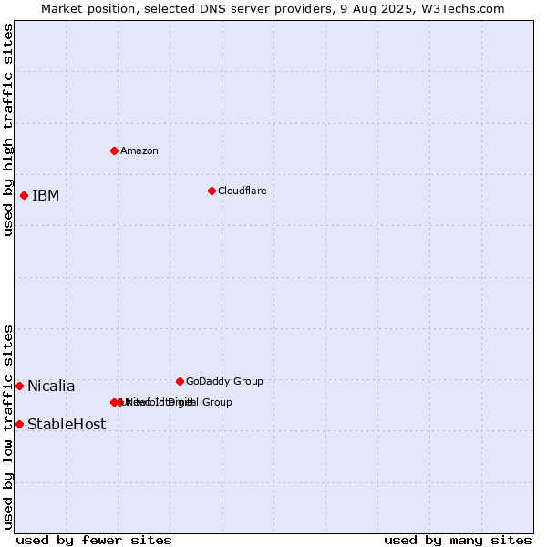 Market position of IBM vs. StableHost vs. Nicalia