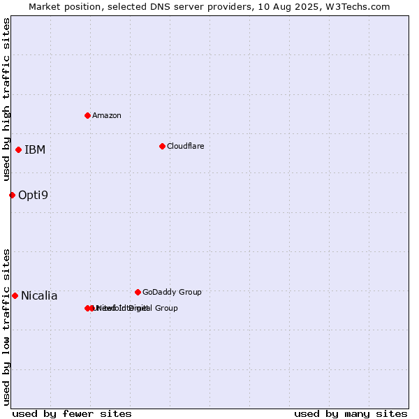 Market position of IBM vs. Nicalia vs. Opti9