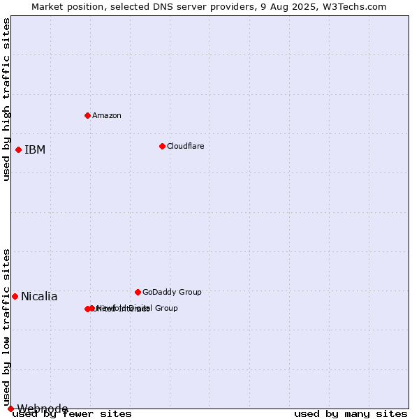 Market position of IBM vs. Nicalia vs. Webnode