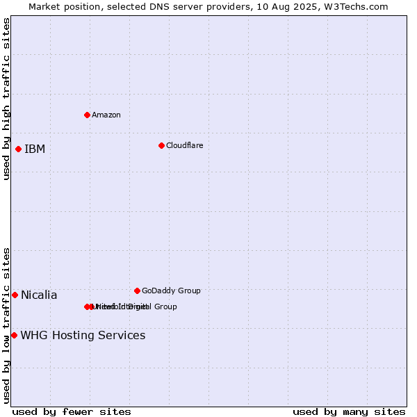 Market position of IBM vs. Nicalia vs. WHG Hosting Services