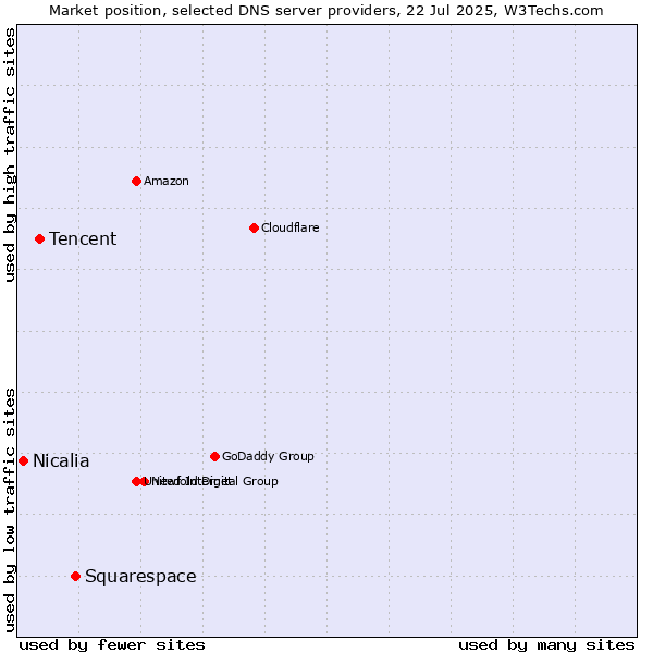 Market position of Squarespace vs. Tencent vs. Nicalia