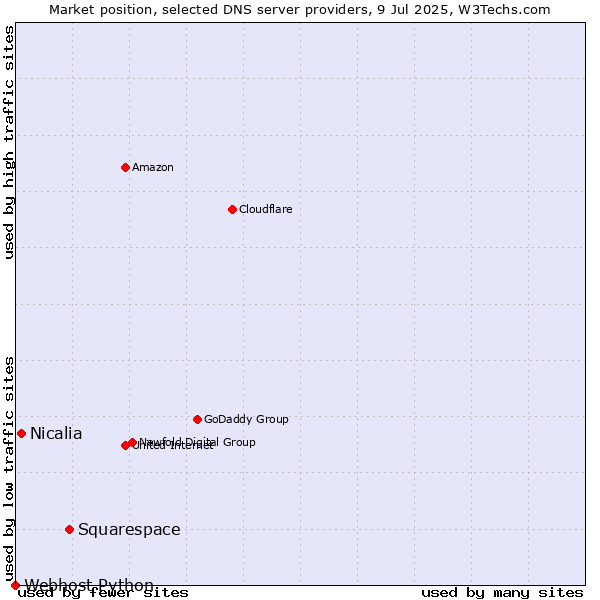 Market position of Squarespace vs. Nicalia vs. Webhost Python