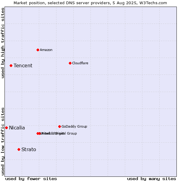 Market position of Strato vs. Tencent vs. Nicalia