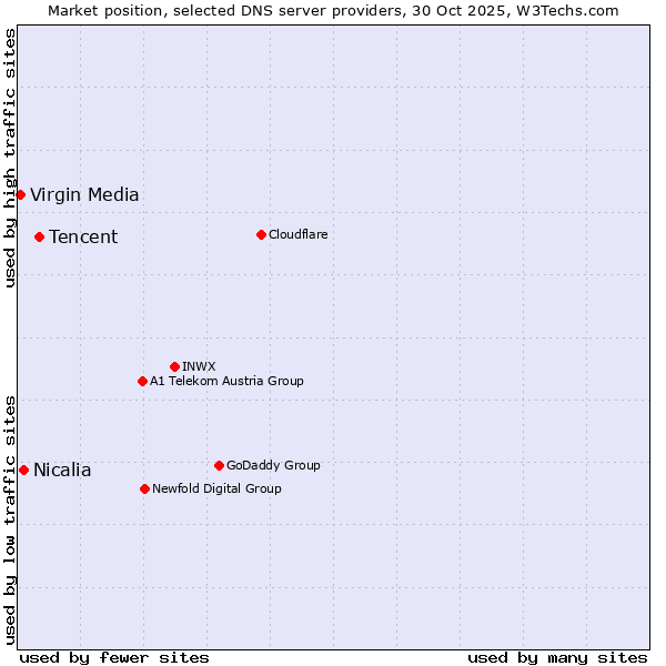 Market position of Tencent vs. Nicalia vs. Virgin Media