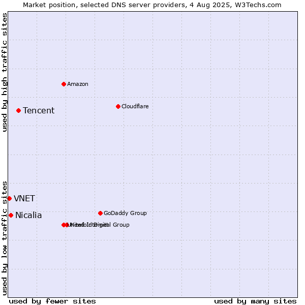 Market position of Tencent vs. Nicalia vs. VNET