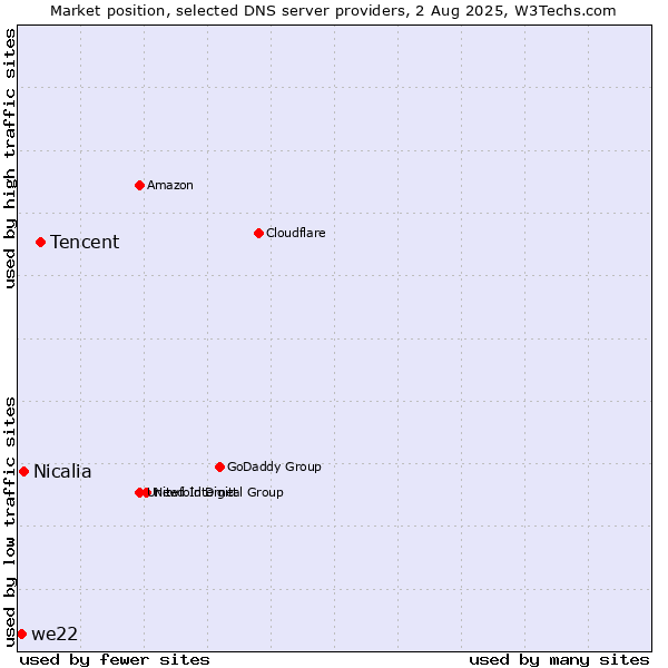 Market position of Tencent vs. Nicalia vs. we22
