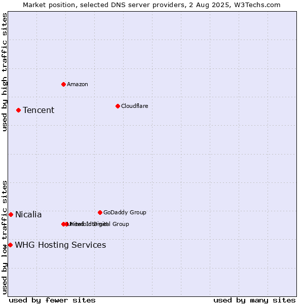Market position of Tencent vs. Nicalia vs. WHG Hosting Services