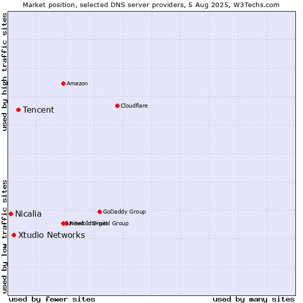 Market position of Tencent vs. Xtudio Networks vs. Nicalia
