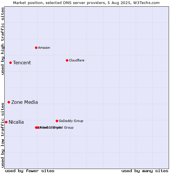 Market position of Tencent vs. Zone Media vs. Nicalia