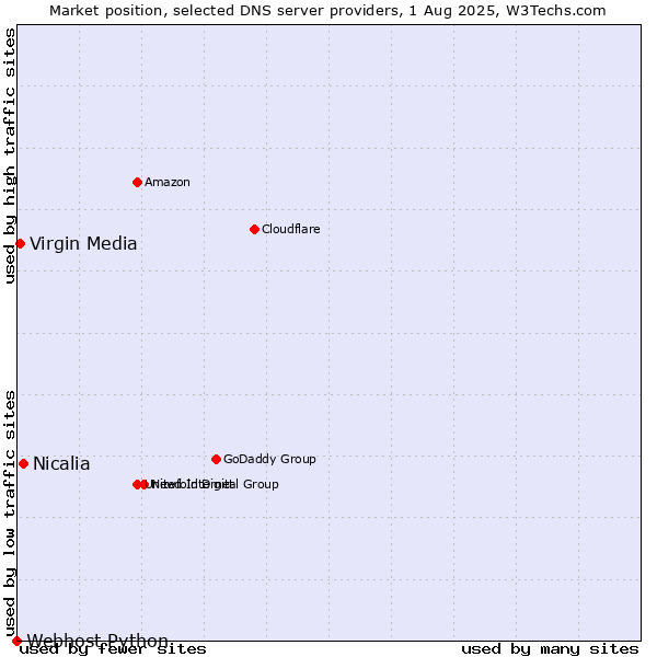 Market position of Nicalia vs. Virgin Media vs. Webhost Python