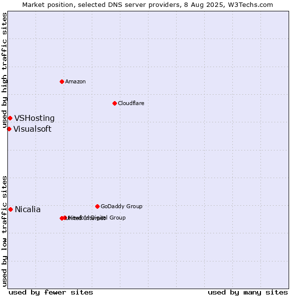 Market position of Nicalia vs. VSHosting vs. Visualsoft
