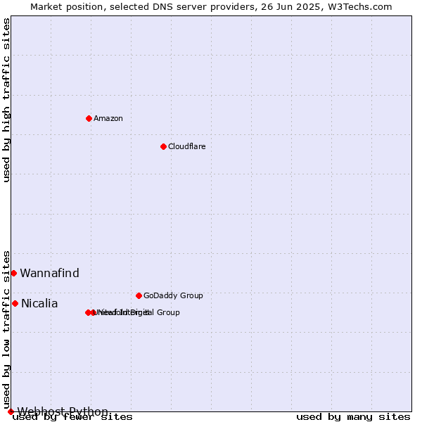Market position of Nicalia vs. Wannafind vs. Webhost Python