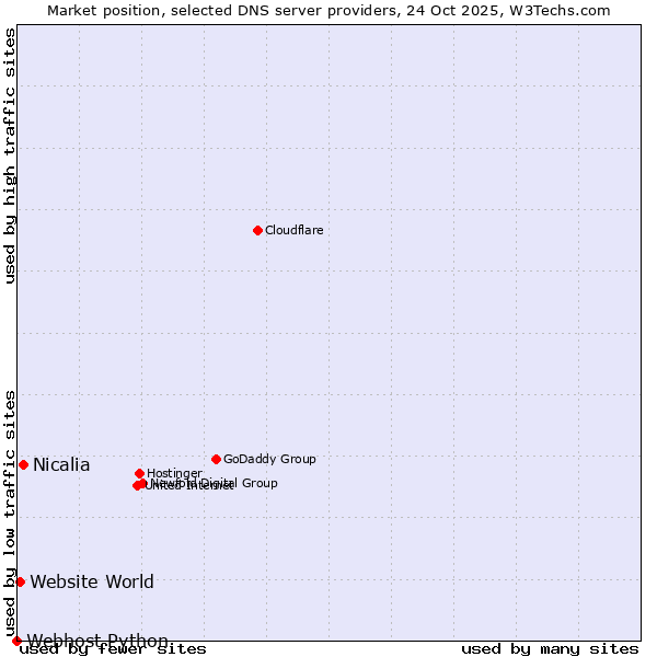 Market position of Nicalia vs. Website World vs. Webhost Python