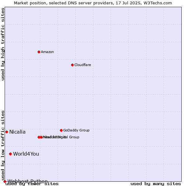 Market position of World4You vs. Nicalia vs. Webhost Python