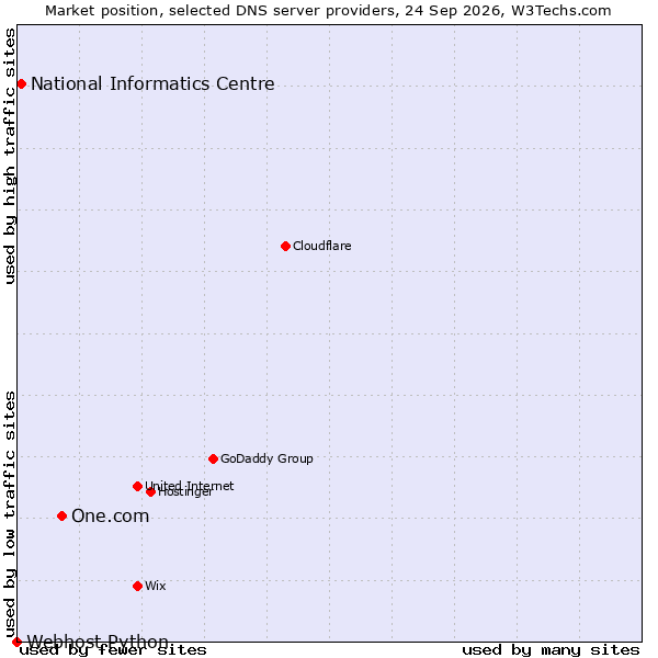 Market position of One.com vs. National Informatics Centre vs. Webhost Python