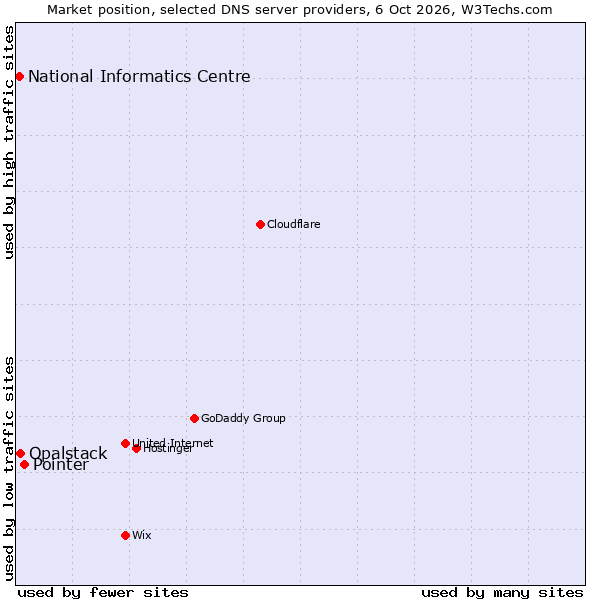 Market position of Pointer vs. Opalstack vs. National Informatics Centre