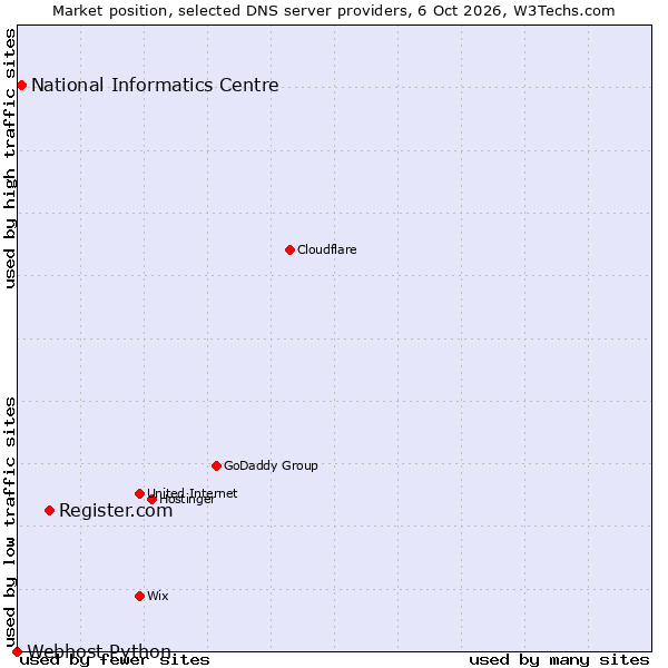 Market position of Register.com vs. National Informatics Centre vs. Webhost Python